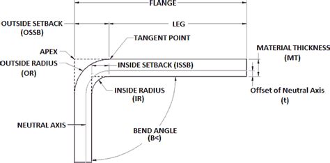 sheet metal math|sheet metal thickness formula.